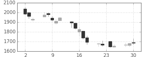 太陽誘電の日足チャート(2015年12月)