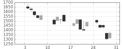 太陽誘電の日足チャート(2016年1月)