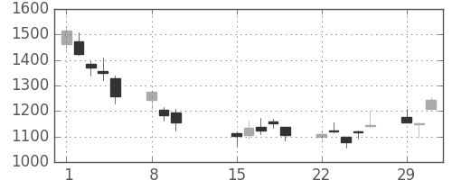 太陽誘電の日足チャート(2016年2月)