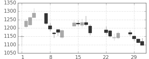 太陽誘電の日足チャート(2016年3月)