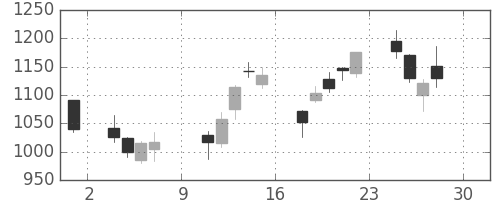 太陽誘電の日足チャート(2016年4月)