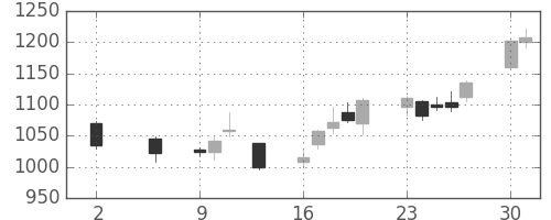 太陽誘電の日足チャート(2016年5月)