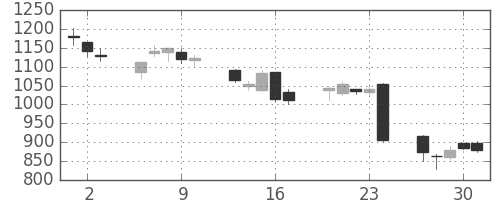 太陽誘電の日足チャート(2016年6月)