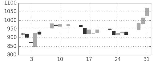 太陽誘電の日足チャート(2016年8月)