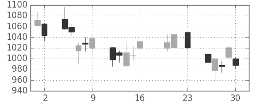 太陽誘電の日足チャート(2016年9月)