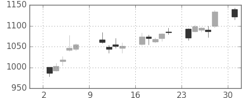 太陽誘電の日足チャート(2016年10月)