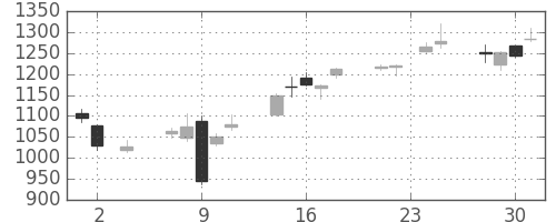 太陽誘電の日足チャート(2016年11月)