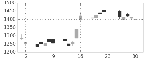 太陽誘電の日足チャート(2016年12月)