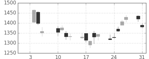 太陽誘電の日足チャート(2017年1月)