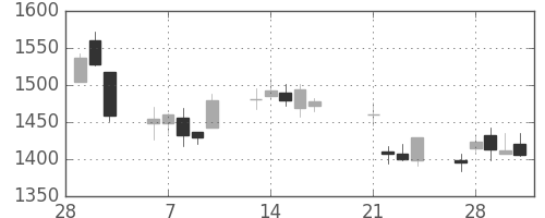 太陽誘電の日足チャート(2017年3月)