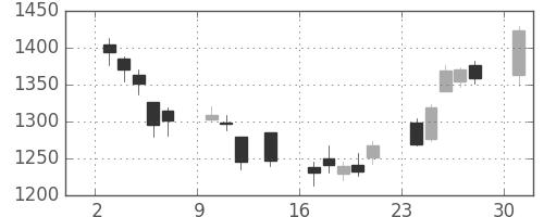 太陽誘電の日足チャート(2017年4月)
