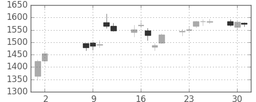 太陽誘電の日足チャート(2017年5月)