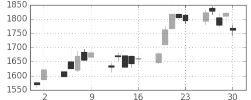 太陽誘電の日足チャート(2017年6月)