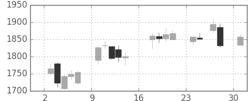 太陽誘電の日足チャート(2017年7月)