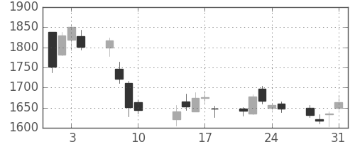 太陽誘電の日足チャート(2017年8月)