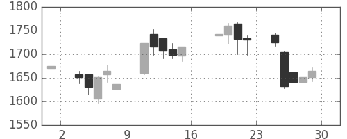 太陽誘電の日足チャート(2017年9月)