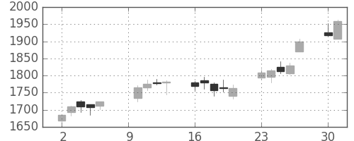 太陽誘電の日足チャート(2017年10月)