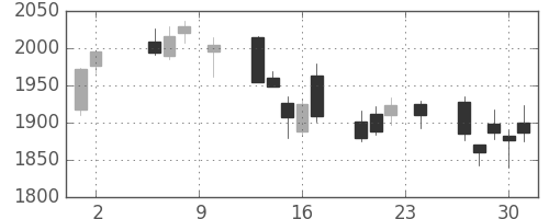 太陽誘電の日足チャート(2017年11月)