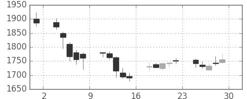 太陽誘電の日足チャート(2017年12月)