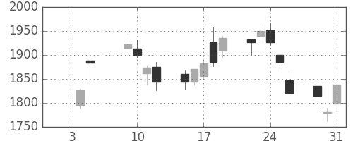 太陽誘電の日足チャート(2018年1月)