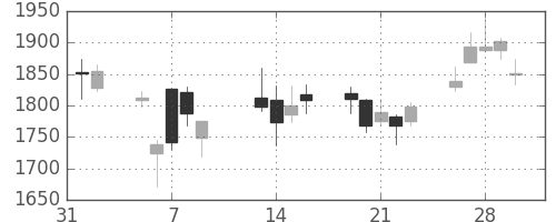 太陽誘電の日足チャート(2018年2月)
