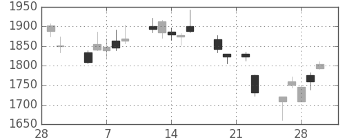 太陽誘電の日足チャート(2018年3月)
