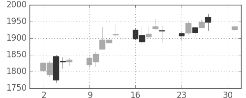 太陽誘電の日足チャート(2018年4月)