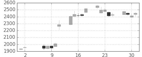 太陽誘電の日足チャート(2018年5月)