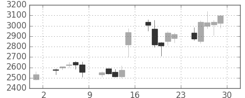 太陽誘電の日足チャート(2018年6月)