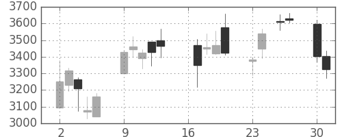 太陽誘電の日足チャート(2018年7月)