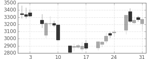 太陽誘電の日足チャート(2018年8月)