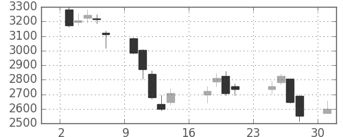 太陽誘電の日足チャート(2018年9月)