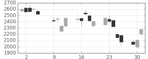 太陽誘電の日足チャート(2018年10月)