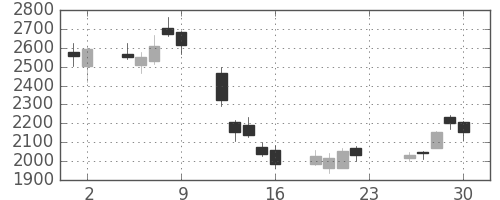 太陽誘電の日足チャート(2018年11月)