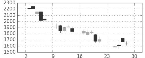 太陽誘電の日足チャート(2018年12月)