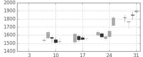 太陽誘電の日足チャート(2019年1月)