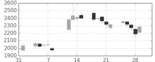 太陽誘電の日足チャート(2019年2月)