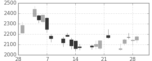太陽誘電の日足チャート(2019年3月)
