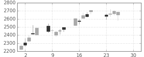 太陽誘電の日足チャート(2019年4月)