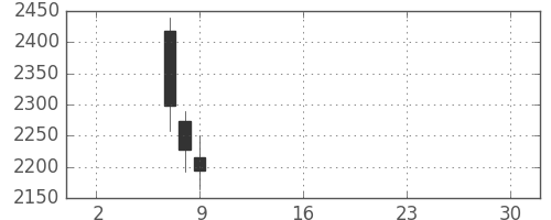 太陽誘電の日足チャート(2019年5月)