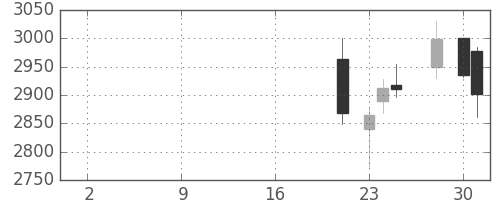 太陽誘電の日足チャート(2019年10月)