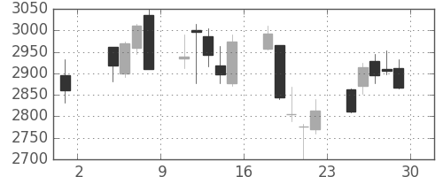 太陽誘電の日足チャート(2019年11月)