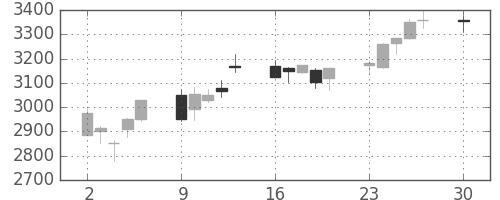 太陽誘電の日足チャート(2019年12月)