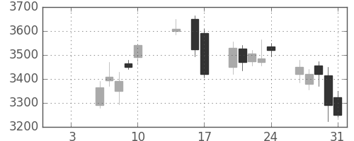 太陽誘電の日足チャート(2020年1月)
