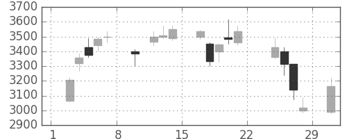 太陽誘電の日足チャート(2020年2月)