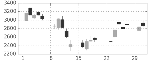 太陽誘電の日足チャート(2020年3月)