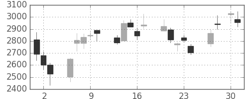 太陽誘電の日足チャート(2020年4月)