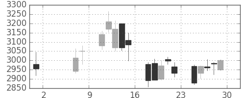 太陽誘電の日足チャート(2020年5月)