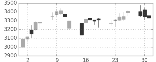 太陽誘電の日足チャート(2020年6月)