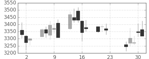 太陽誘電の日足チャート(2020年7月)